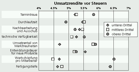 ISI-Studie: Erfolgsfaktoren